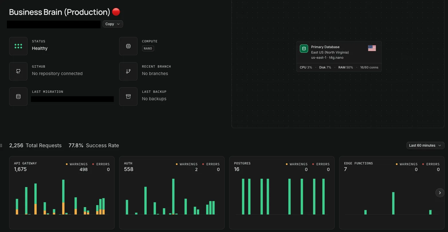 The Business Brain database dashboard: status healthy, with API, auth, Postgres and edge function request charts
